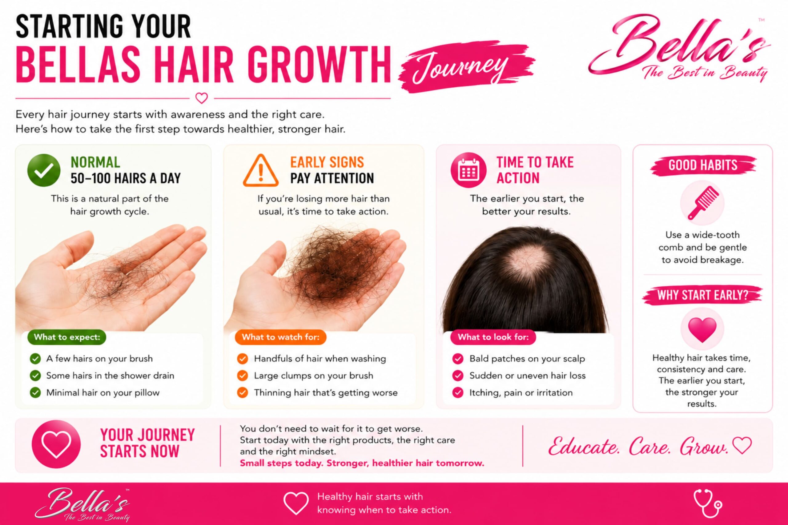 Infographic explaining that losing 50 to 100 hairs a day is normal and showing when hair shedding may become a concern.
