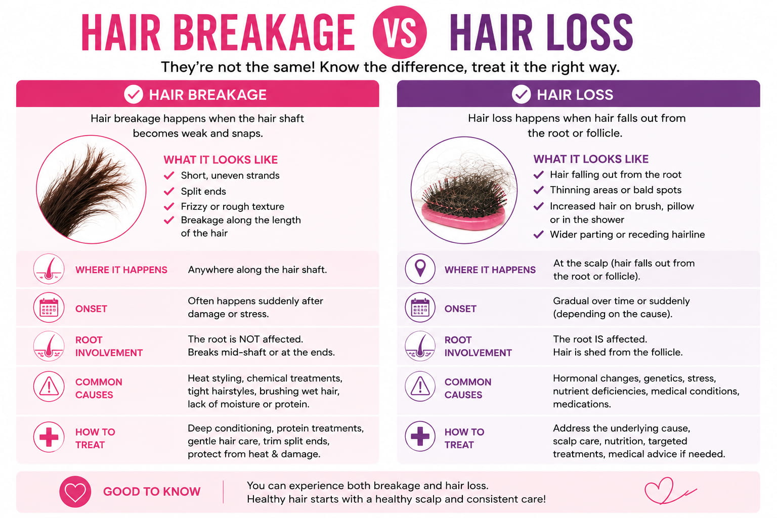 Infographic comparing hair breakage vs hair loss and explaining the key differences, symptoms and causes.