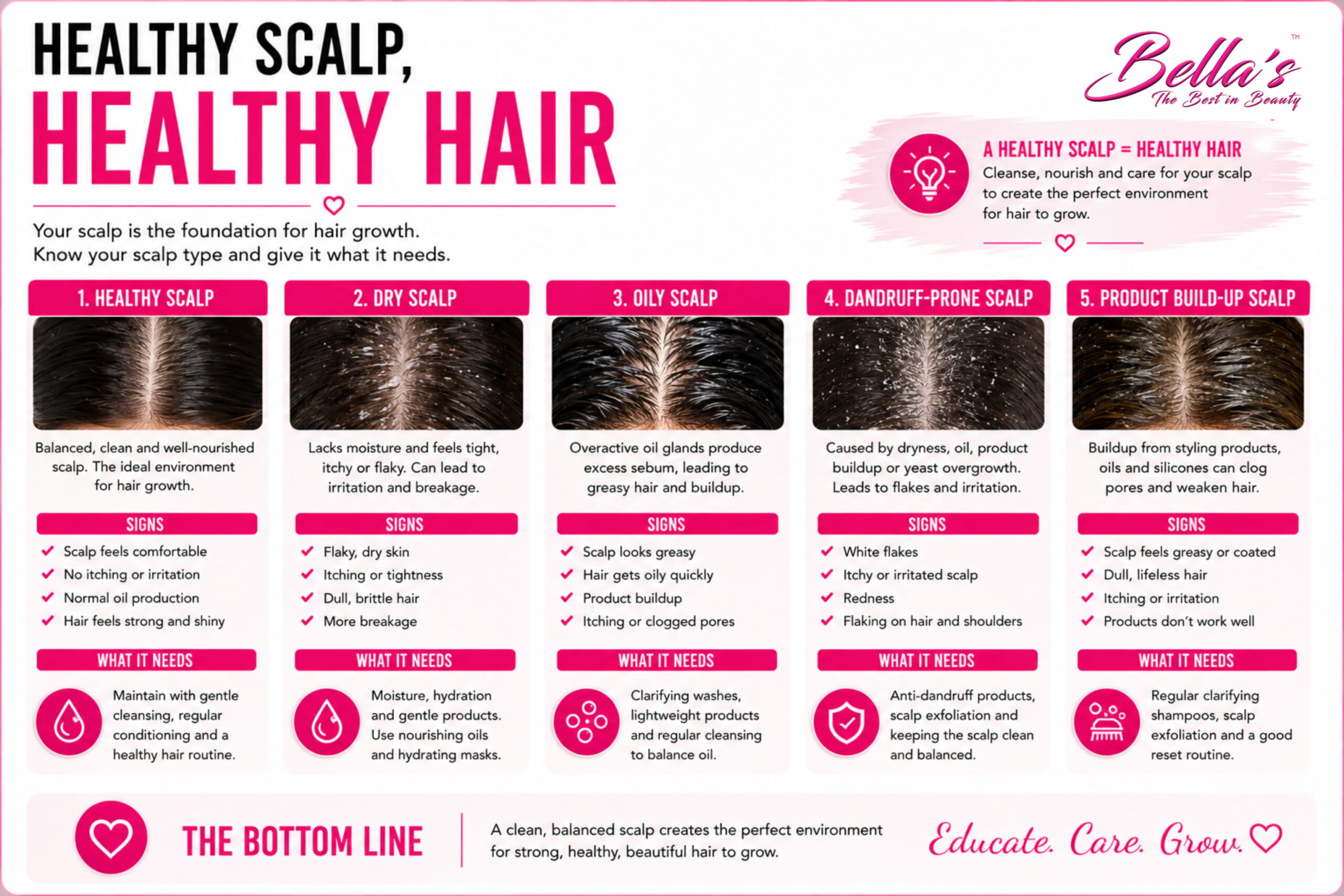 Infographic showing different scalp conditions including healthy, dry, oily, dandruff-prone and product build-up scalp.