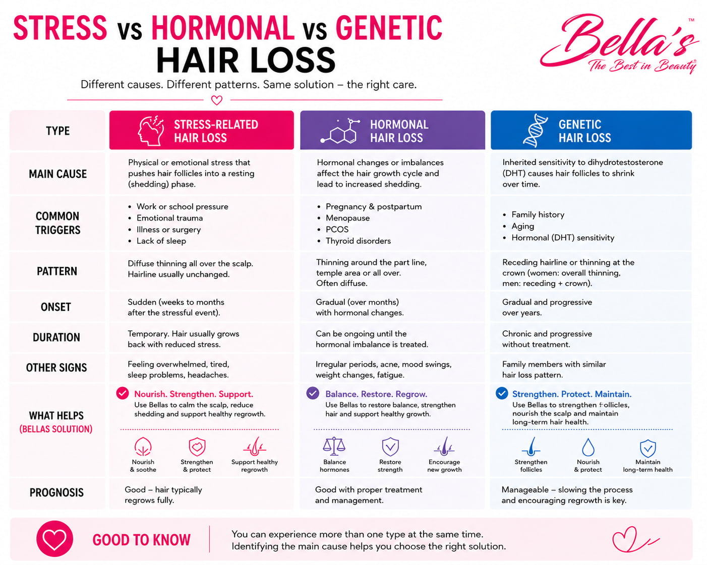 Comparison infographic showing the differences between stress, hormonal and genetic hair loss.